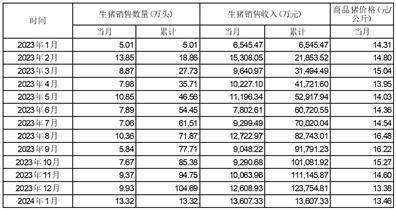 证券代码：002548 证券简称：金新农 公告编号：2024-013 债券代码：128036 债券简称：金农转债