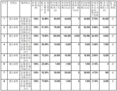 证券代码：002171 证券简称：楚江新材 公告编号：2024－017 债券代码：128109 债券简称：楚江转债