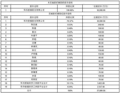 证券代码：002335 证券简称：科华数据 公告编号：2024-005 债券代码：127091 债券简称：科数转债