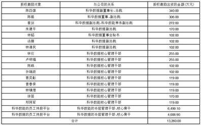 证券代码：002335 证券简称：科华数据 公告编号：2024-005 债券代码：127091 债券简称：科数转债