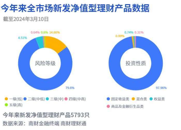 今年来全市场净值型理财产品发行数据（截至2024年3月10日）