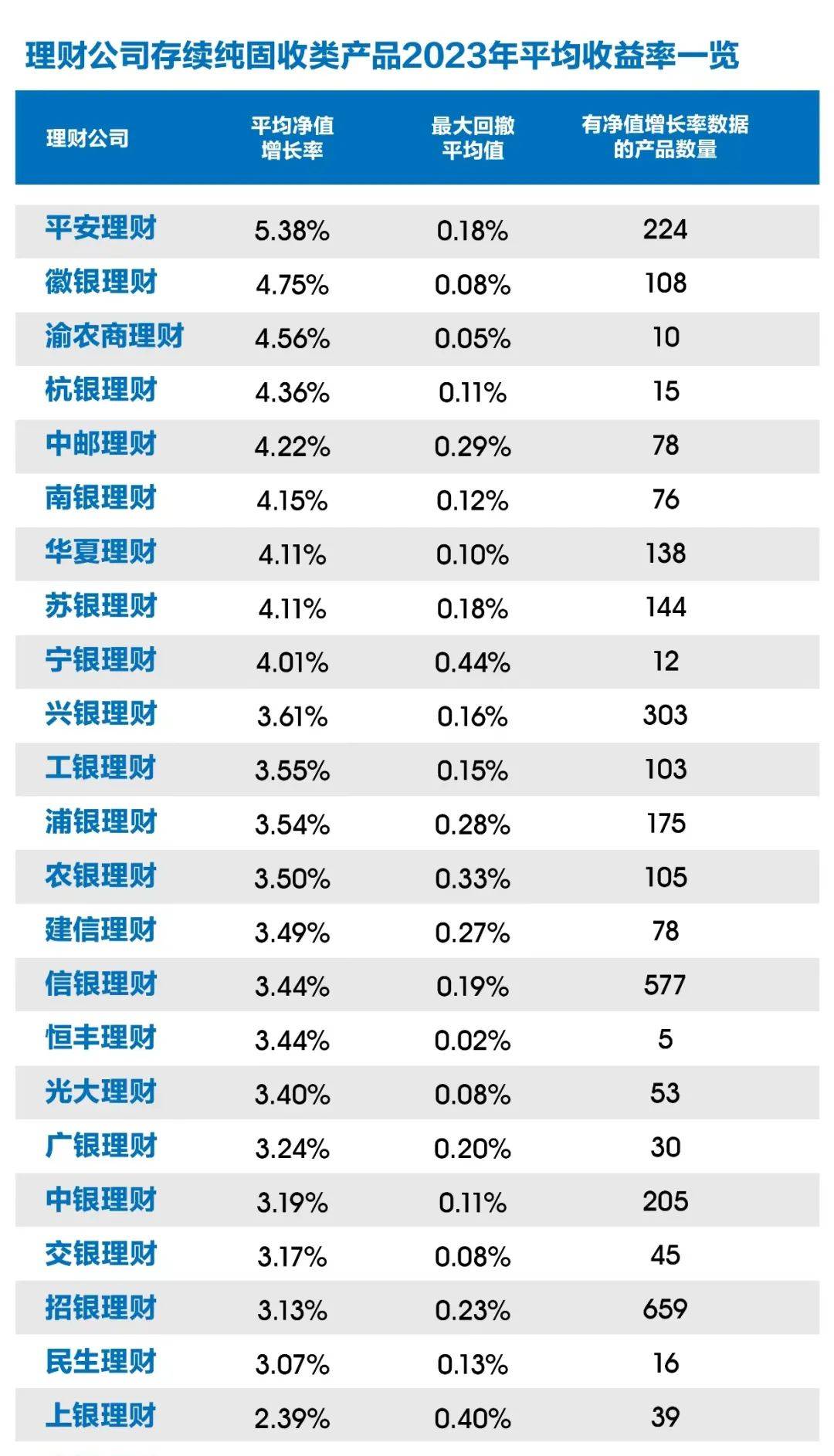 平安理财纯固收理财、东方基金的纯债基金平均收益均超5%<strong></p>
<p>理财的收益怎么算</strong>，部分机构下沉挖掘城投高收益丨2023理财机构表现测评①