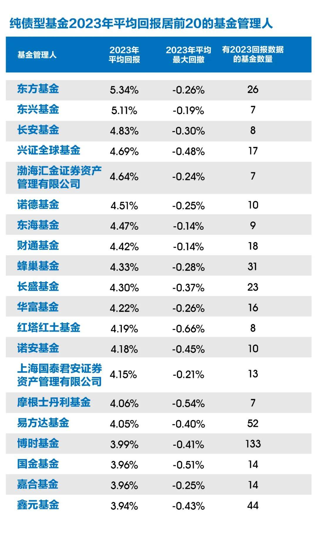 平安理财纯固收理财、东方基金的纯债基金平均收益均超5%<strong></p>
<p>理财的收益怎么算</strong>，部分机构下沉挖掘城投高收益丨2023理财机构表现测评①