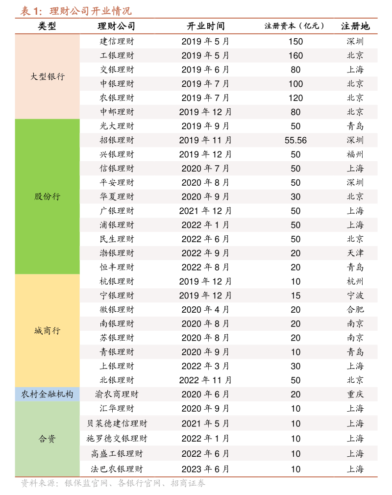 浙银理财获批筹建 理财公司将增至32家
