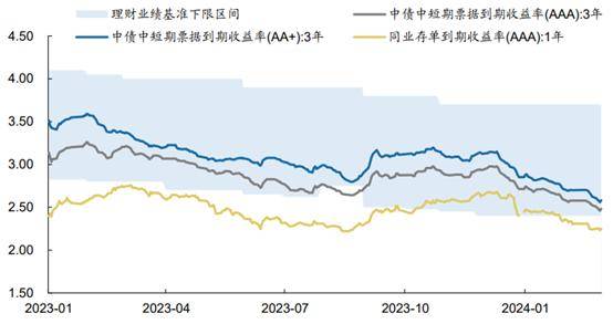 部分理财收益成本倒挂<strong></p>
<p>银行保本理财收益</strong>，机构压力陡增，固收理财未来数年收益率难超3.0%？｜银行理财观察㊾