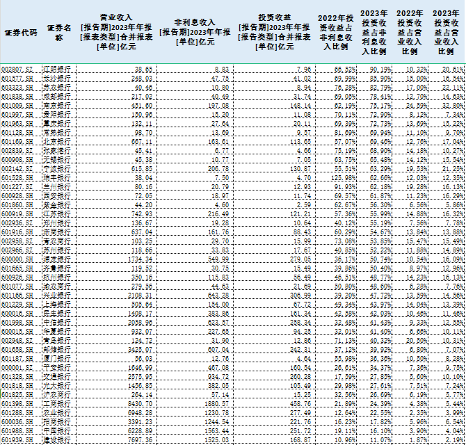 银行成“理财能手”<strong></p>
<p>银行保本理财收益</strong>？半数上市银行投资收益占比超五成
