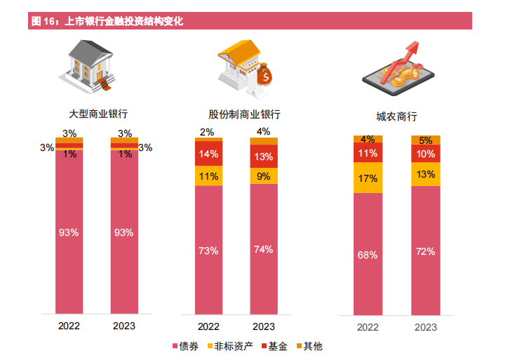 银行成“理财能手”<strong></p>
<p>银行保本理财收益</strong>？半数上市银行投资收益占比超五成