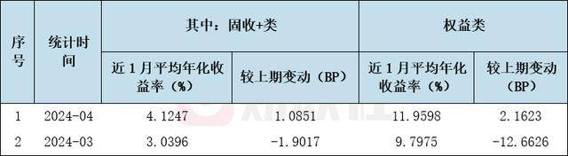 固收+收益超4%<strong></p>
<p>银行保本理财收益</strong>，机构加速布局红利资产与超跌反弹机会｜银行理财观察