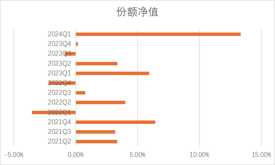罕见！这款R2级银行理财今年一季度的年化收益率竟达13%<strong></p>
<p>银行保本理财收益</strong>，低风险缘何匹配高收益？每经记者一线调查