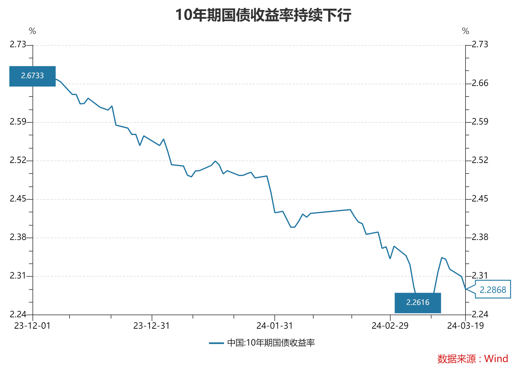罕见！这款R2级银行理财今年一季度的年化收益率竟达13%<strong></p>
<p>银行保本理财收益</strong>，低风险缘何匹配高收益？每经记者一线调查