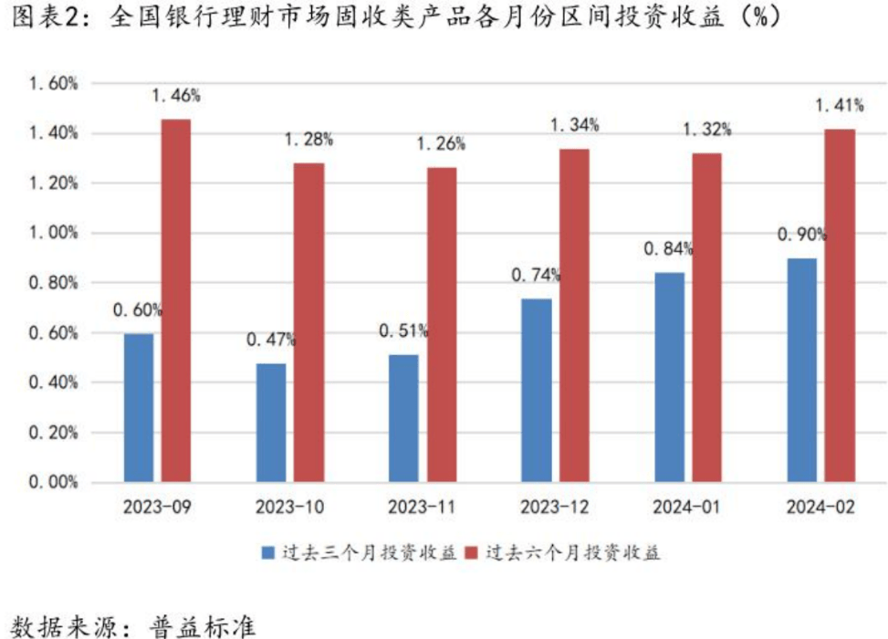 罕见！这款R2级银行理财今年一季度的年化收益率竟达13%<strong></p>
<p>银行保本理财收益</strong>，低风险缘何匹配高收益？每经记者一线调查