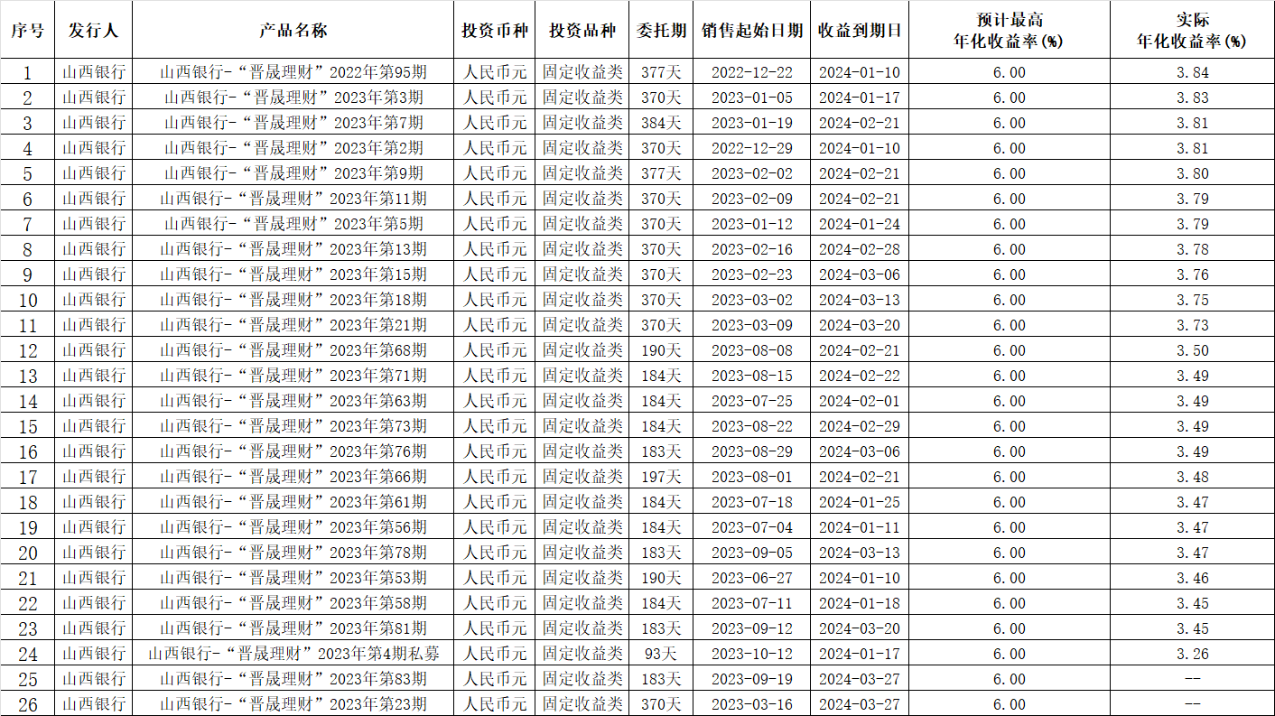 山西银行今年以来到期理财产品30只<strong></p>
<p>银行保本理财收益</strong>，一年期产品年化收益高达3.84%