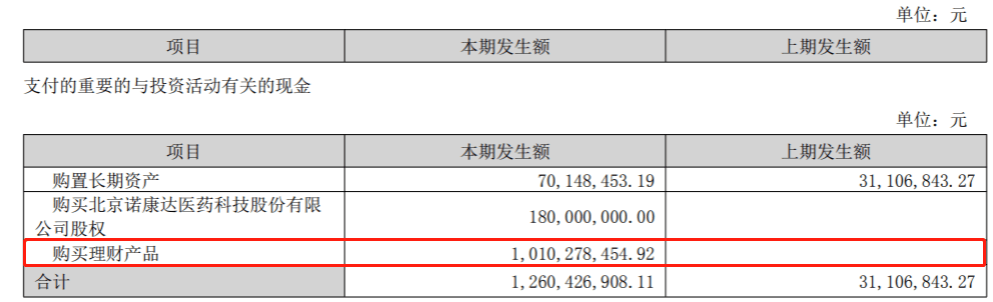 科源制药上市首年净利同比降15.6%<strong></p>
<p>如何买理财产品</strong>，超10亿元买了理财产品