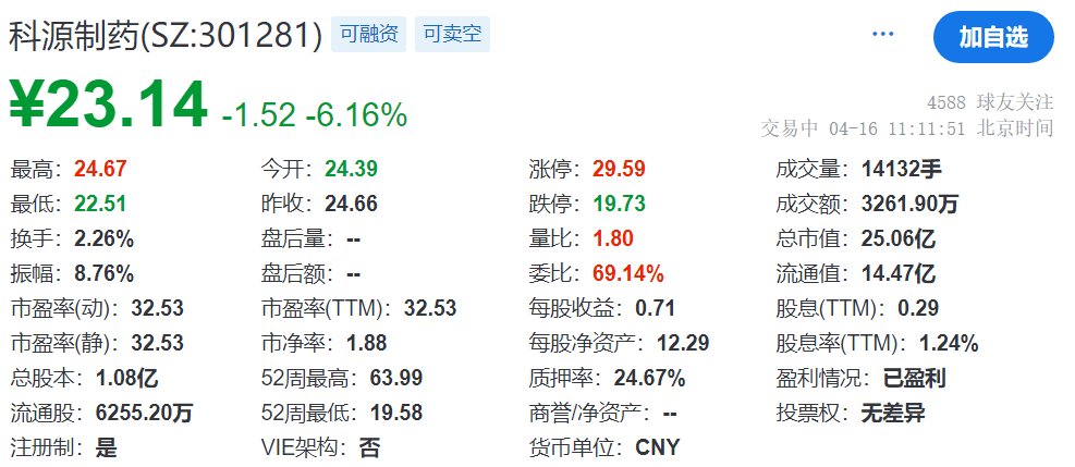科源制药上市首年净利同比降15.6%<strong></p>
<p>如何买理财产品</strong>，超10亿元买了理财产品