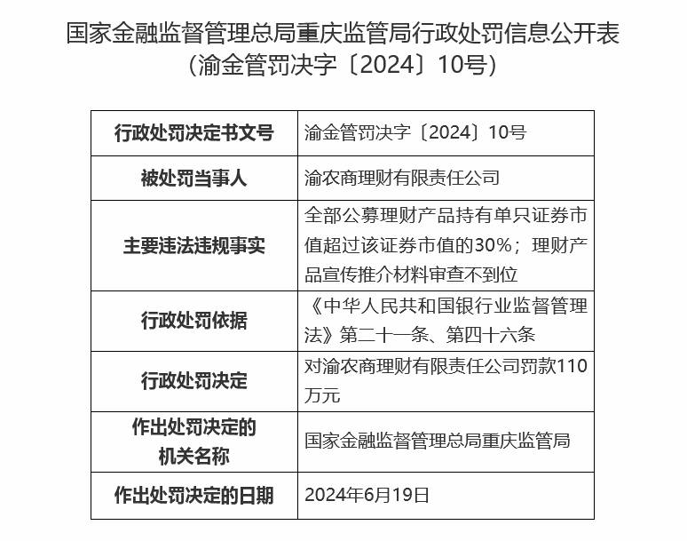 渝农商理财被罚款110万元