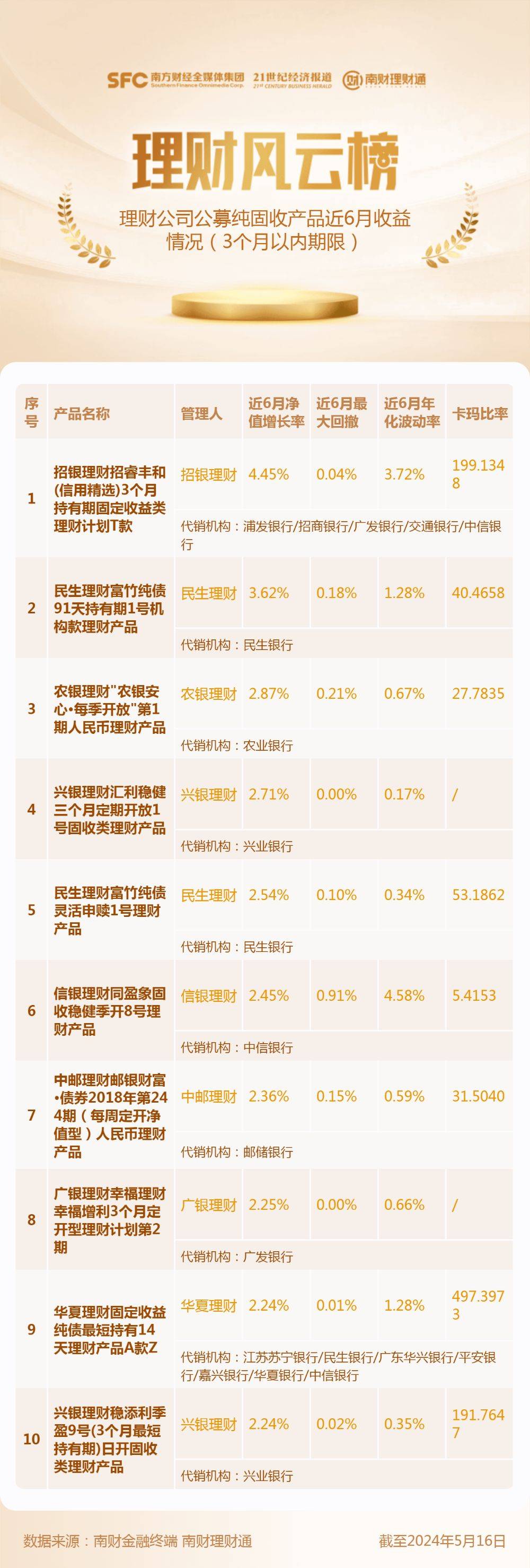 3个月以内期限纯固收理财收益榜：仅2家公司产品实现100%月月正收益<strong></p>
<p>理财100万</strong>，1只产品近半年收益率超4%丨机警理财日报