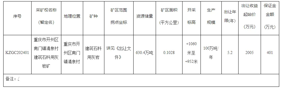 溢价率超400%<strong></p>
<p>理财100万</strong>！民企超亿元竞得重庆年产100万吨砂石矿山