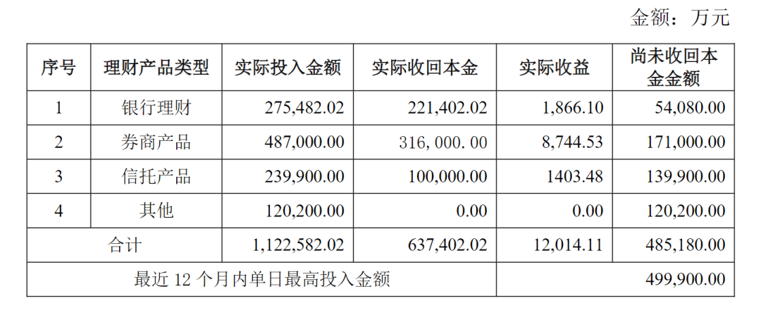 踩雷！知名国企巨头公告：3亿元理财到期<strong></p>
<p>理财100万</strong>，仅收回不到3000万元！曾花上百亿元买理财