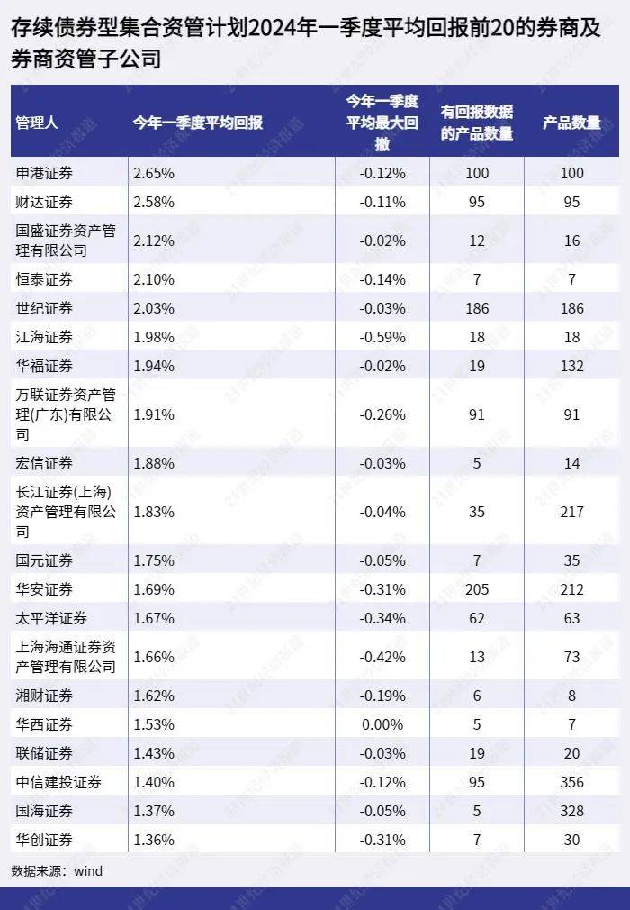 债券类5公司平均回报超2%<strong></p>
<p>创业理财</strong>，混合类第一创业表现较好，FOF类3公司亏超5%丨理财机构一季度测评之券商资管