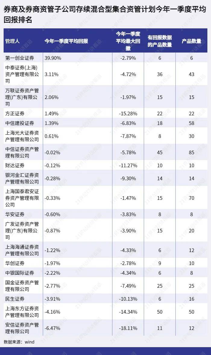 债券类5公司平均回报超2%<strong></p>
<p>创业理财</strong>，混合类第一创业表现较好，FOF类3公司亏超5%丨理财机构一季度测评之券商资管