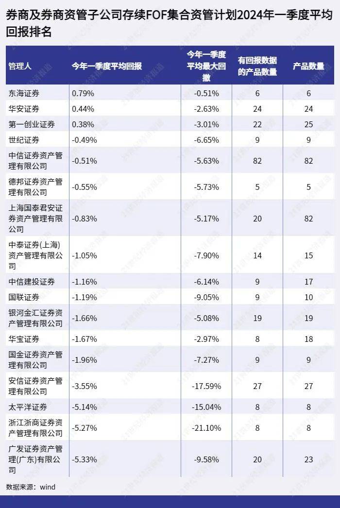 债券类5公司平均回报超2%<strong></p>
<p>创业理财</strong>，混合类第一创业表现较好，FOF类3公司亏超5%丨理财机构一季度测评之券商资管