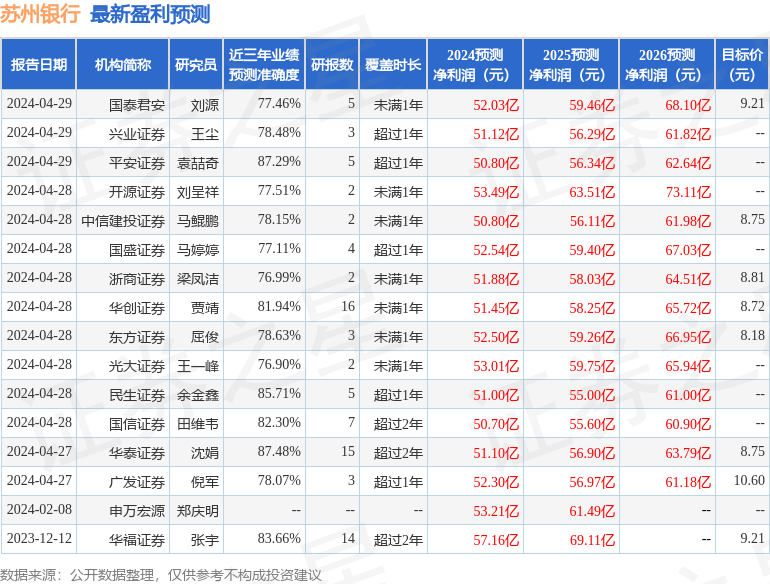 太平洋：给予苏州银行增持评级