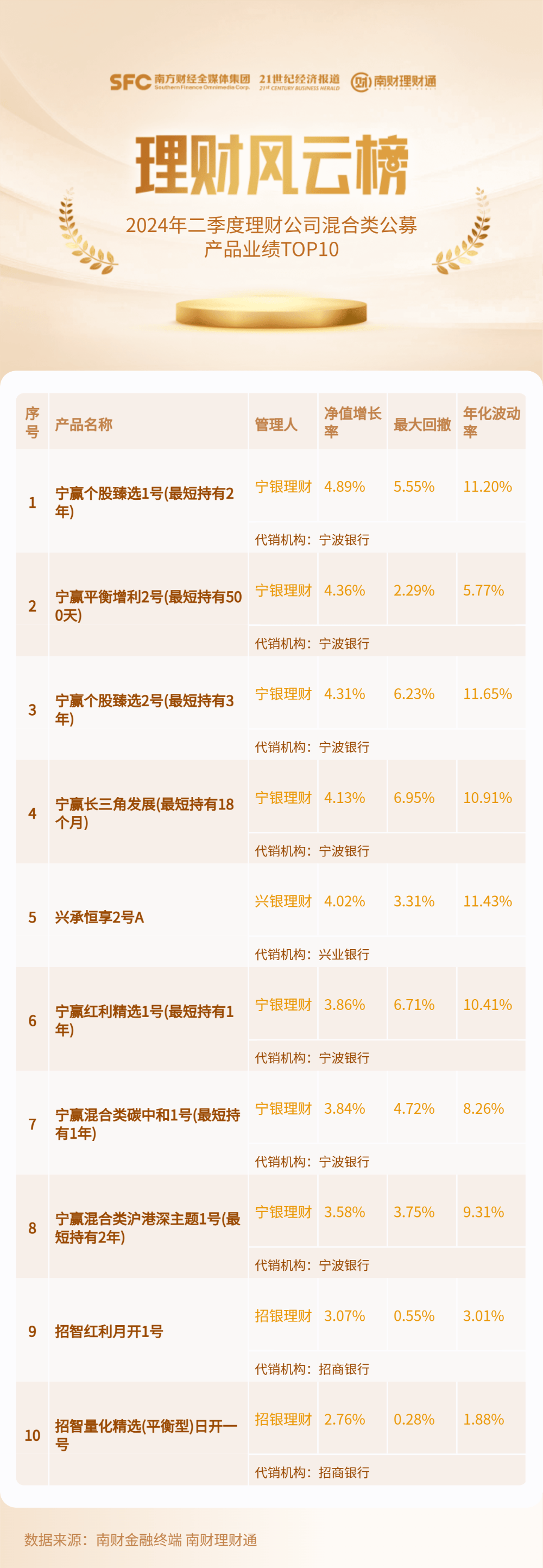 二季度混合类理财跑赢公募基金<strong></p>
<p>基金理财书籍</strong>，3家理财公司包揽榜单前十丨机警理财日报