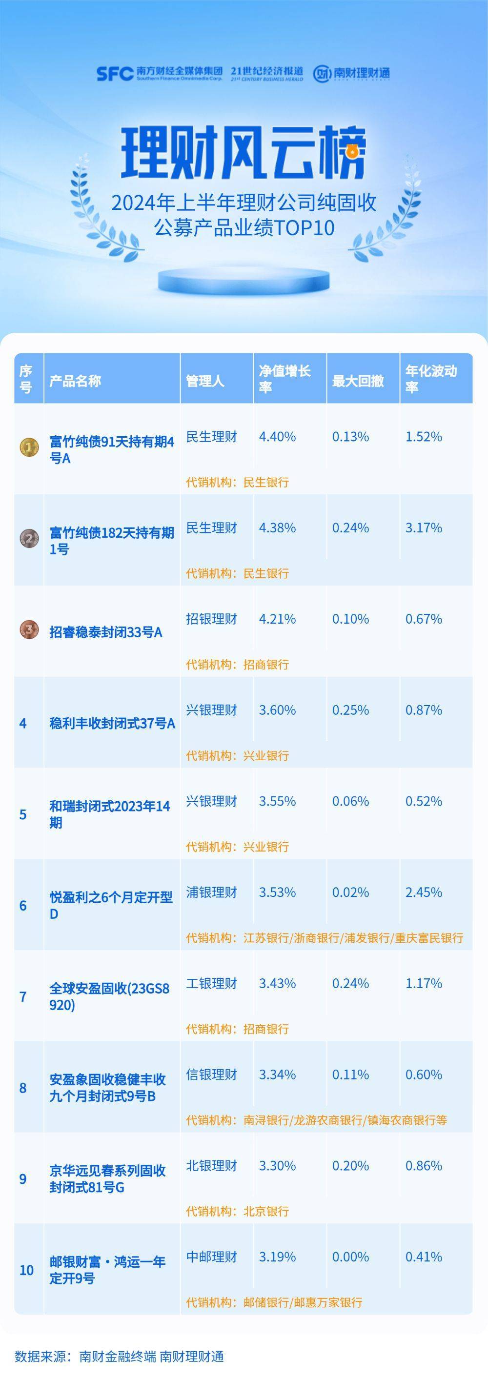 纯固收理财上半年跑输纯债基金<strong></p>
<p>基金理财书籍</strong>，青银理财平均收益低于1%垫底丨机警理财日报