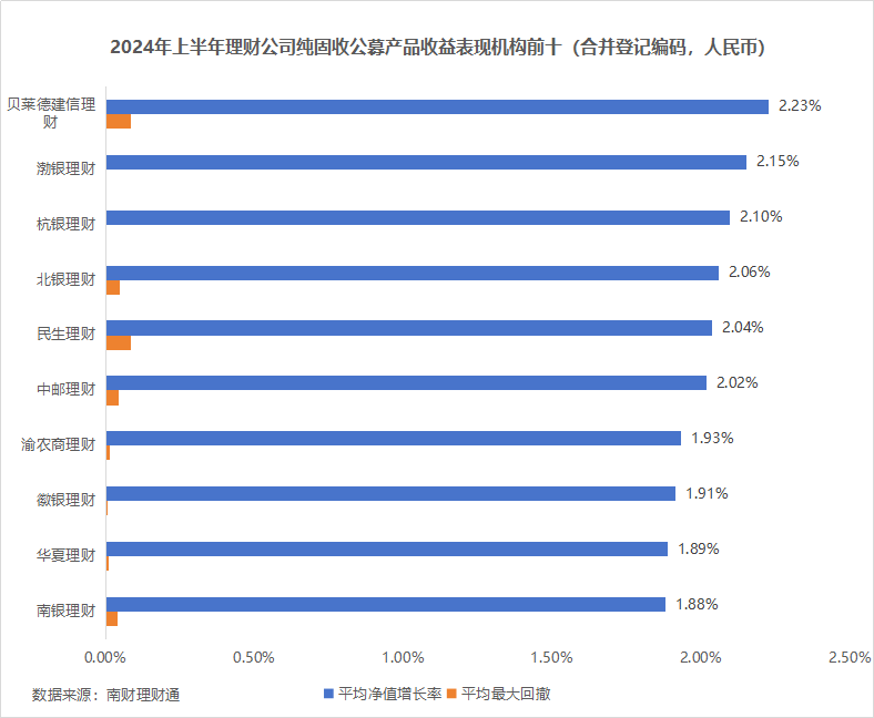 纯固收理财上半年跑输纯债基金<strong></p>
<p>基金理财书籍</strong>，青银理财平均收益低于1%垫底丨机警理财日报