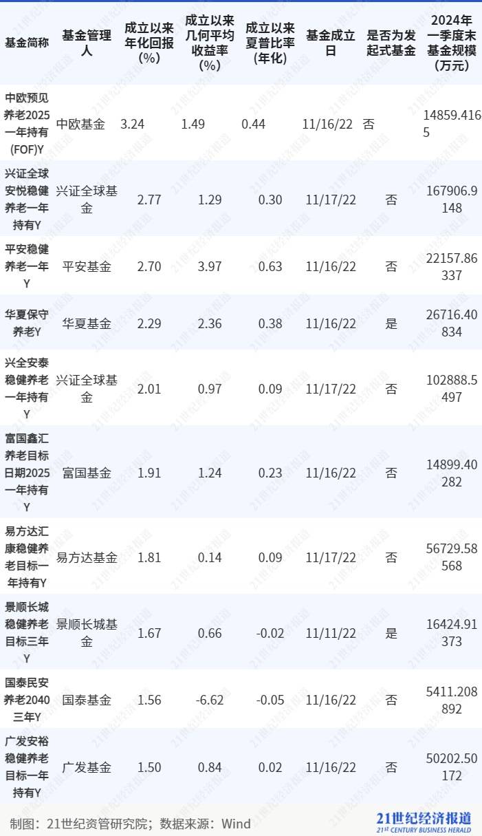 养老基金去年平均回报为负但养老理财表现不错<strong></p>
<p>基金理财书籍</strong>，16只养老FOF基金面临清盘风险丨理财测评系列