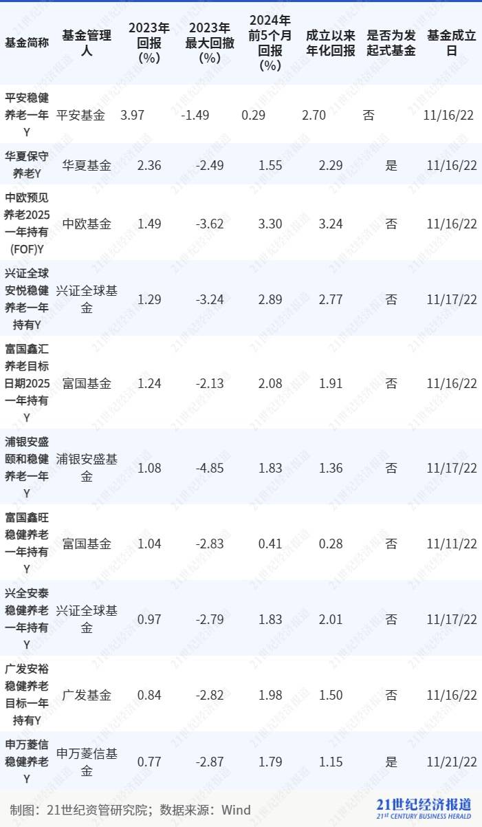 养老基金去年平均回报为负但养老理财表现不错<strong></p>
<p>基金理财书籍</strong>，16只养老FOF基金面临清盘风险丨理财测评系列