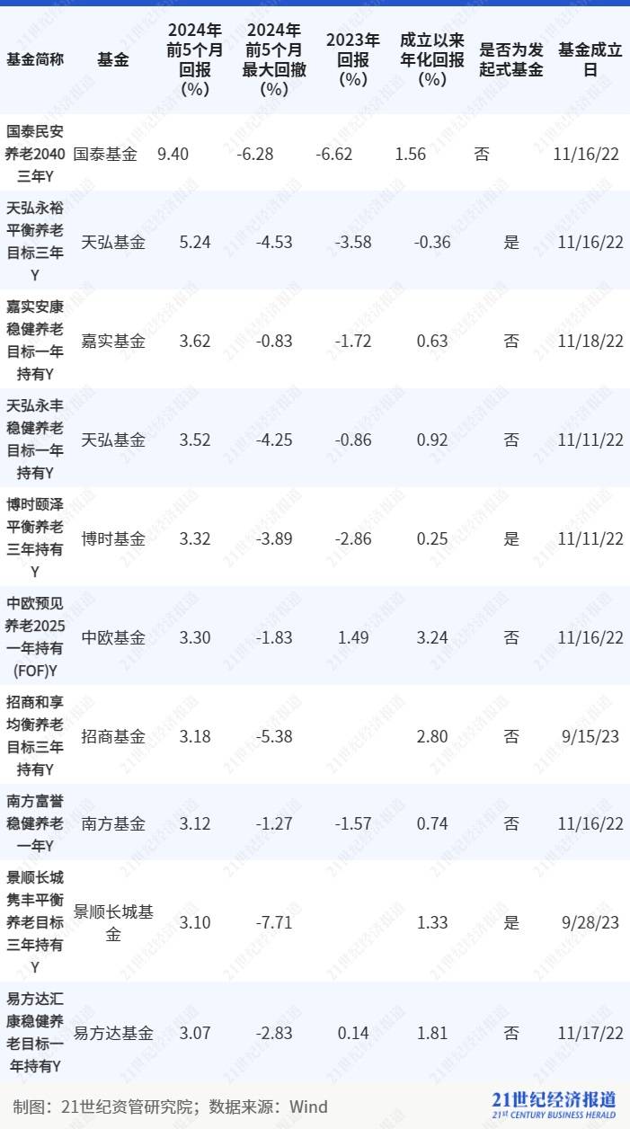 养老基金去年平均回报为负但养老理财表现不错<strong></p>
<p>基金理财书籍</strong>，16只养老FOF基金面临清盘风险丨理财测评系列