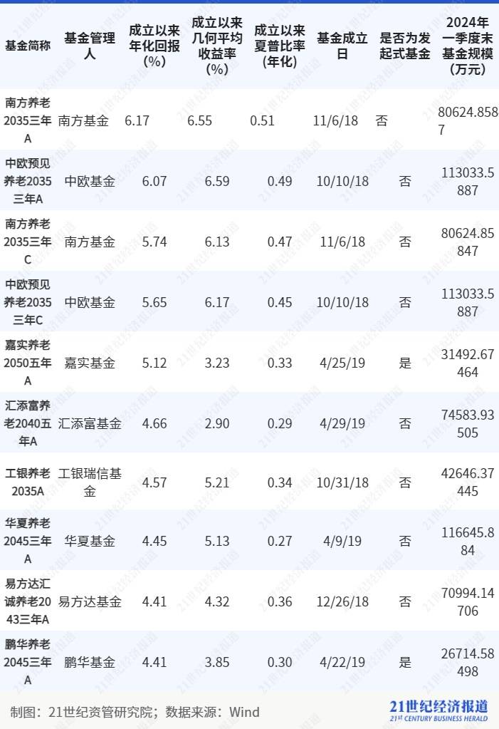 养老基金去年平均回报为负但养老理财表现不错<strong></p>
<p>基金理财书籍</strong>，16只养老FOF基金面临清盘风险丨理财测评系列