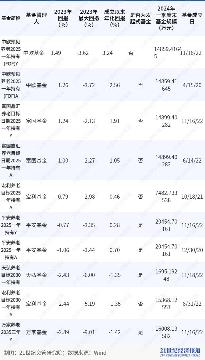 养老基金去年平均回报为负但养老理财表现不错<strong></p>
<p>基金理财书籍</strong>，16只养老FOF基金面临清盘风险丨理财测评系列