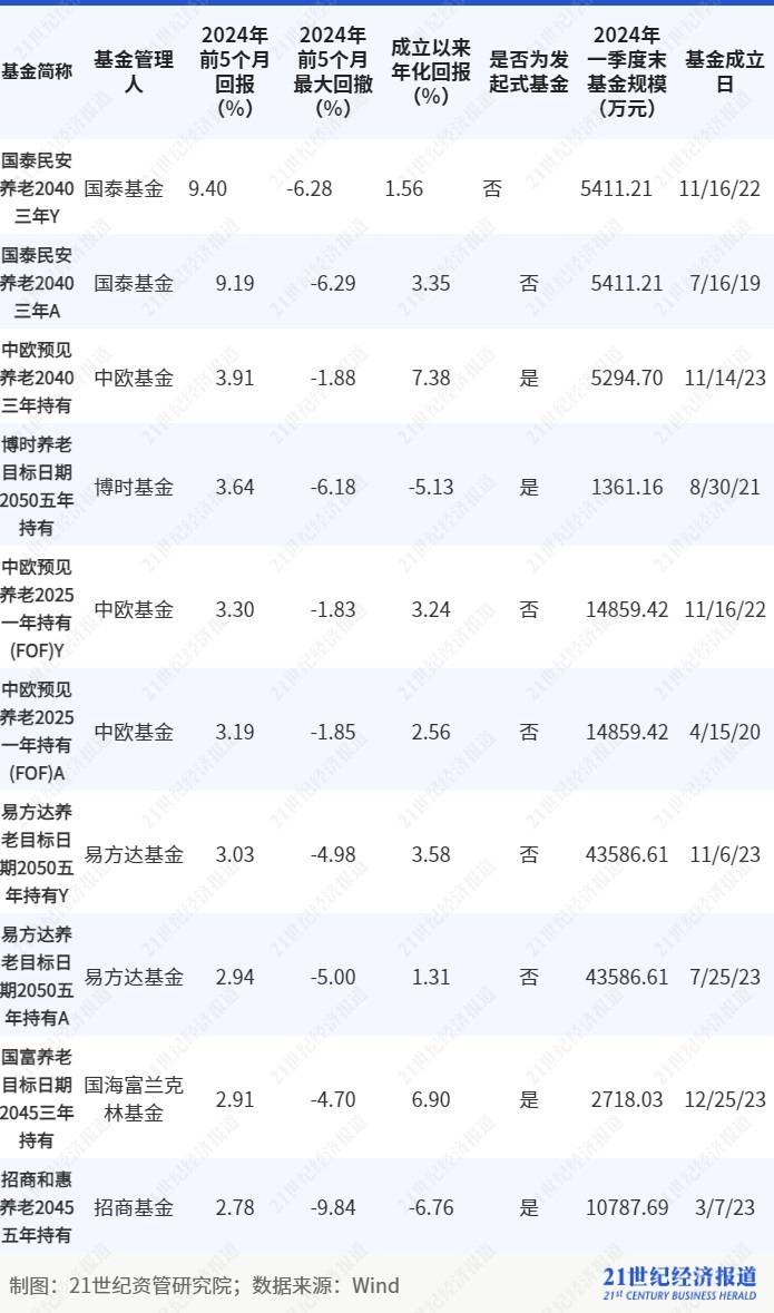 养老基金去年平均回报为负但养老理财表现不错<strong></p>
<p>基金理财书籍</strong>，16只养老FOF基金面临清盘风险丨理财测评系列