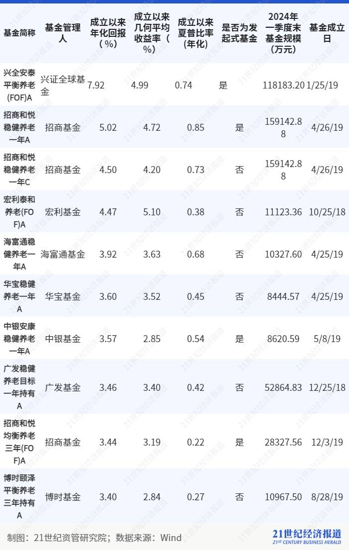 养老基金去年平均回报为负但养老理财表现不错<strong></p>
<p>基金理财书籍</strong>，16只养老FOF基金面临清盘风险丨理财测评系列