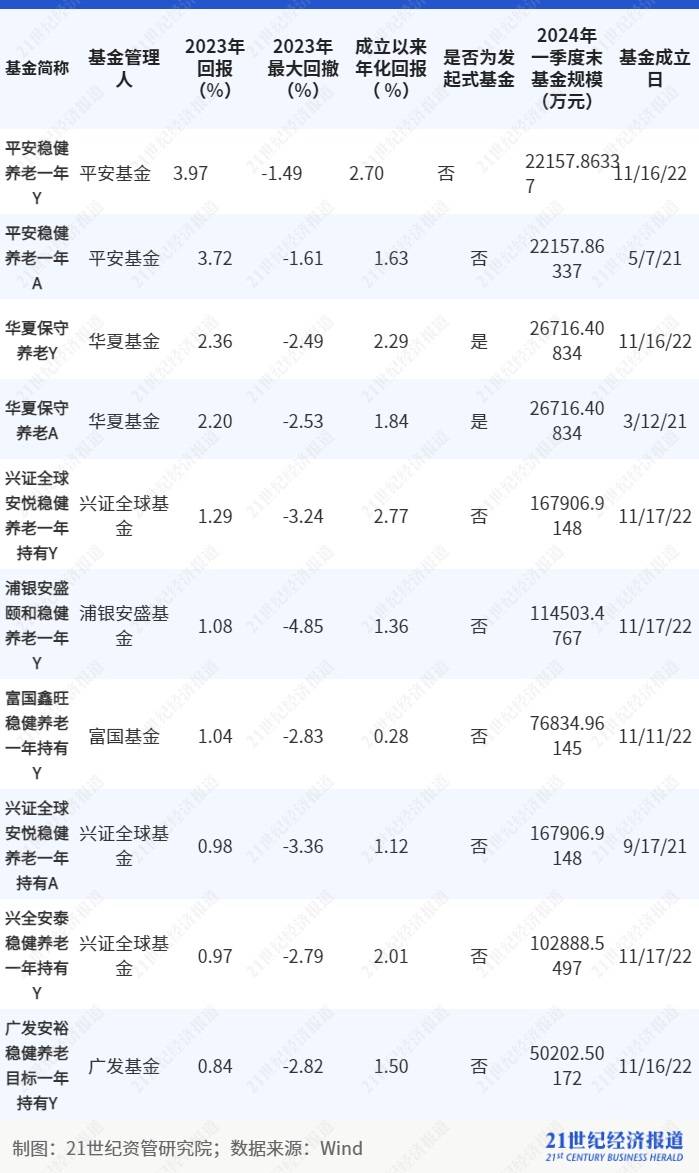 养老基金去年平均回报为负但养老理财表现不错<strong></p>
<p>基金理财书籍</strong>，16只养老FOF基金面临清盘风险丨理财测评系列