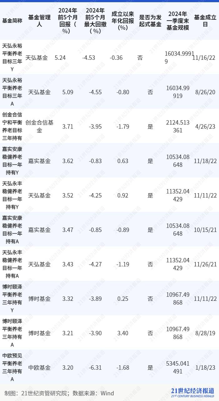 养老基金去年平均回报为负但养老理财表现不错<strong></p>
<p>基金理财书籍</strong>，16只养老FOF基金面临清盘风险丨理财测评系列