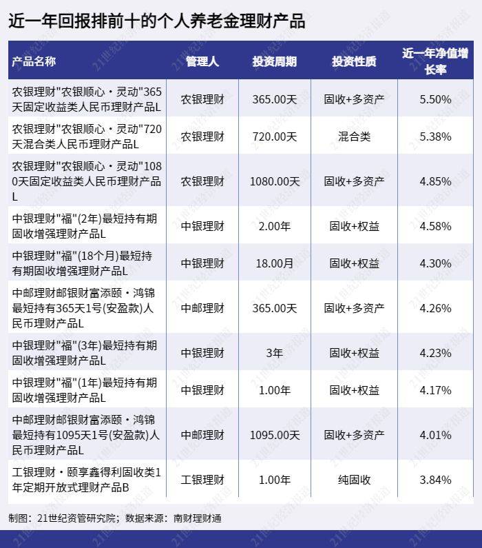 养老基金去年平均回报为负但养老理财表现不错<strong></p>
<p>基金理财书籍</strong>，16只养老FOF基金面临清盘风险丨理财测评系列