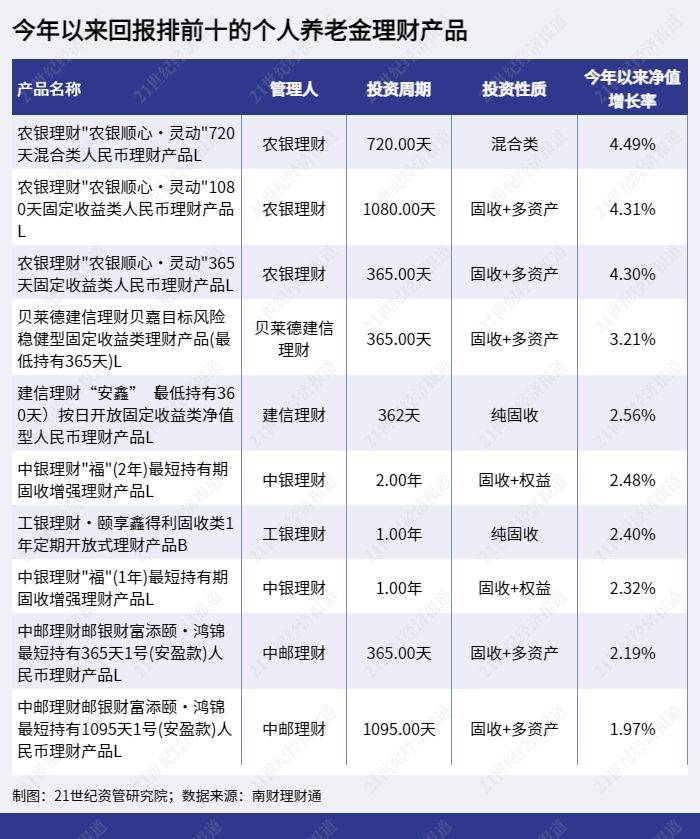 养老基金去年平均回报为负但养老理财表现不错<strong></p>
<p>基金理财书籍</strong>，16只养老FOF基金面临清盘风险丨理财测评系列