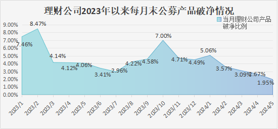 平安理财、兴银理财、信银理财5月产品发行量居前<strong></p>
<p>银信理财</strong>，某国有行理财子破净比例超10%