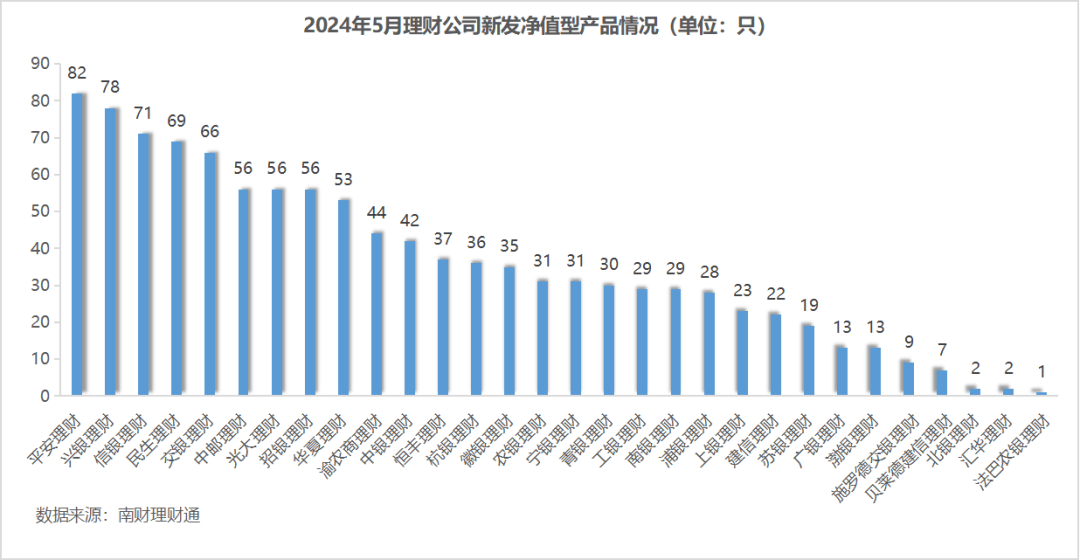 平安理财、兴银理财、信银理财5月产品发行量居前<strong></p>
<p>银信理财</strong>，某国有行理财子破净比例超10%
