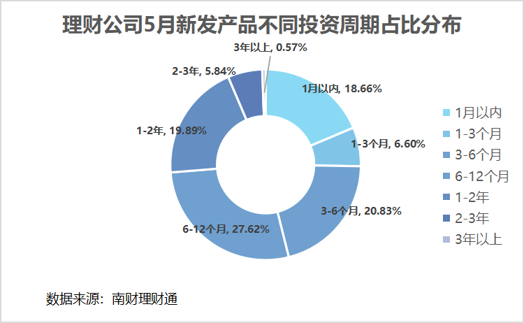 平安理财、兴银理财、信银理财5月产品发行量居前<strong></p>
<p>银信理财</strong>，某国有行理财子破净比例超10%