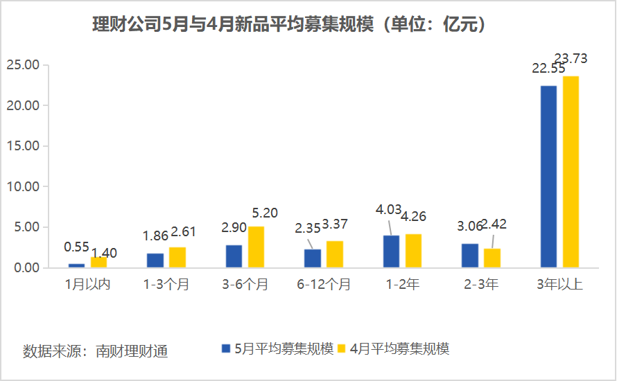 平安理财、兴银理财、信银理财5月产品发行量居前<strong></p>
<p>银信理财</strong>，某国有行理财子破净比例超10%