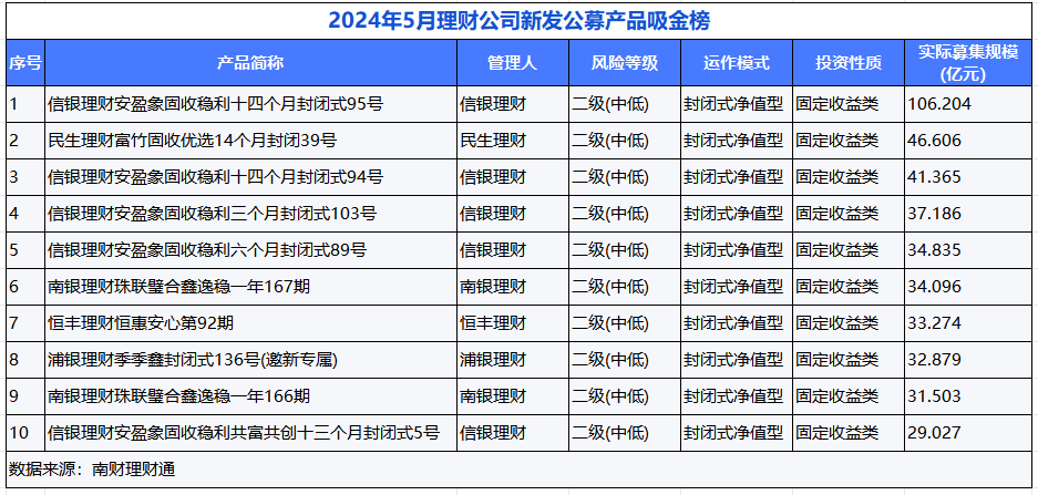 平安理财、兴银理财、信银理财5月产品发行量居前<strong></p>
<p>银信理财</strong>，某国有行理财子破净比例超10%