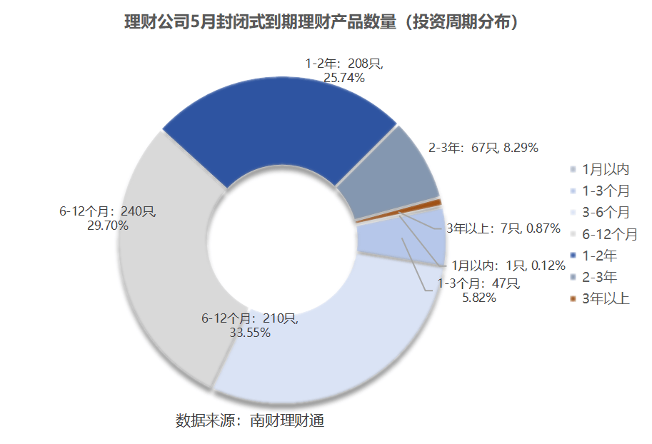 平安理财、兴银理财、信银理财5月产品发行量居前<strong></p>
<p>银信理财</strong>，某国有行理财子破净比例超10%