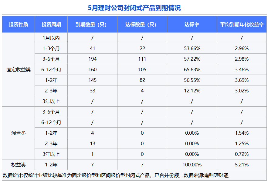 平安理财、兴银理财、信银理财5月产品发行量居前<strong></p>
<p>银信理财</strong>，某国有行理财子破净比例超10%
