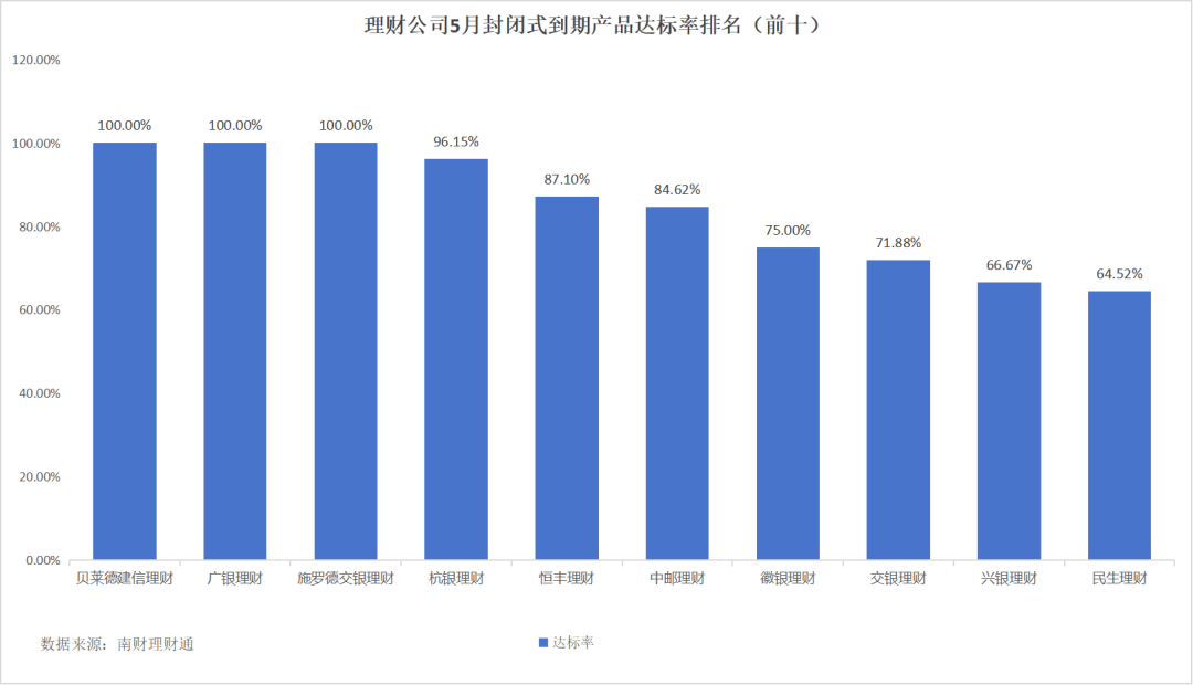 平安理财、兴银理财、信银理财5月产品发行量居前<strong></p>
<p>银信理财</strong>，某国有行理财子破净比例超10%