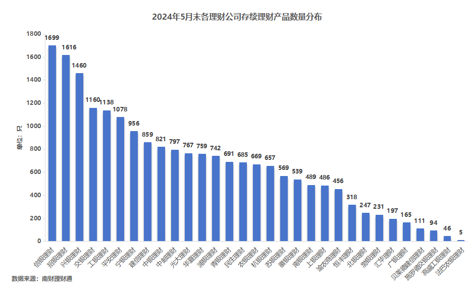 平安理财、兴银理财、信银理财5月产品发行量居前<strong></p>
<p>银信理财</strong>，某国有行理财子破净比例超10%