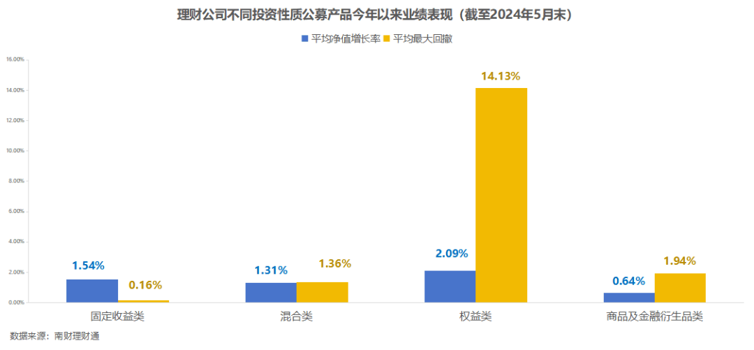 平安理财、兴银理财、信银理财5月产品发行量居前<strong></p>
<p>银信理财</strong>，某国有行理财子破净比例超10%